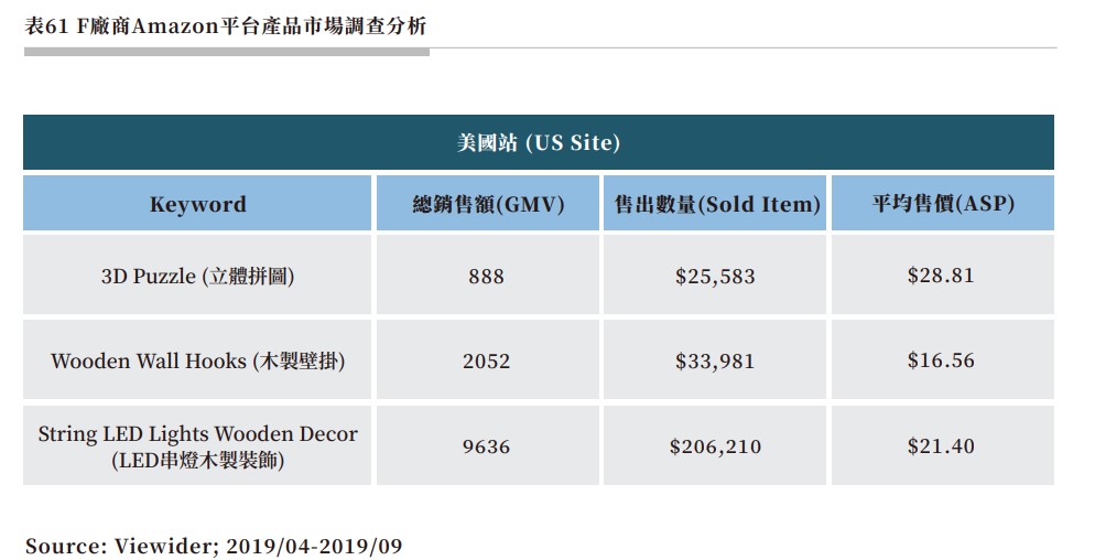 表61 F廠商Amazon平台產品市場調查分析.jpg